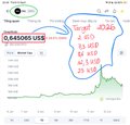 A small chart showing a cryptocurrency price of approximately 0.045095 US$ with some handwritten notes/numbers in pink marker overlaid on the graph.