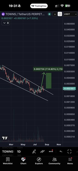 The image shows the $TOWNS/USDT perpetual chart breaking out of a descending wedge, with a volume spike and a projected target of $0.002724 versus the current $0.002357. The post frames this as a confirmed Base-chain breakout, highlighting $TOWNS’ $7.55M ultra-low-cap valuation and comparing its setup to $Hemi.
