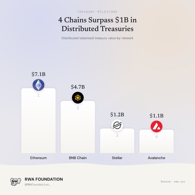 Bar chart infographic titled 'TREASURY MILESTONE: 4 Chains Surpass $1B in Distributed Treasuries,' showing Ethereum at $7.1B, BNB Chain at $4.7B, Stellar at $1.2B, and Avalanche at $1.1B.