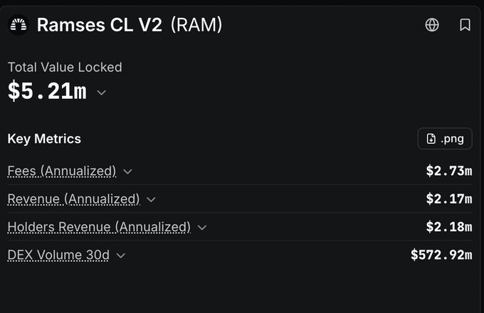 The image displays a financial metrics dashboard for Ramses CL V2 (RAM) on HyperEVM, showing a Total Value Locked of $5.21m, with annualized fees of $2.73m, revenue of $2.17m, holders revenue of $2.18m, and 30-day DEX volume of $572.92m. These figures support the post's claim that RAM is undervalued, as the platform shows strong activity metrics—including TVL near $5.1M and significant 30-day DEX volume—despite a relatively low market cap and FDV.