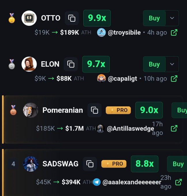 The image displays a crypto/token tracker dashboard listing four entries: OTTO (9.9x, ATH $189K), ELON (9.7x, ATH $88K), Pomeranian PRO (9.0x, ATH $1.7M), and SADSWAG PRO (8.8x, ATH $394K), each with a "Buy" button and the post promotes these multipliers via the Telegram channel @csolbix.