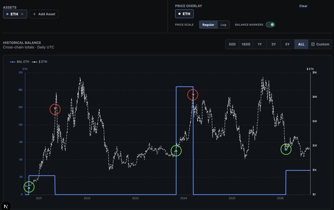 A dark-themed cryptocurrency chart tracking ETH balance and price over time (2021-2026), showing whale accumulation highlighted by green circles at market lows and red circles at market highs, illustrating how whale "sages" strategically bought during fear and sold during peaks—movements that appeared counterintuitive in the moment but proved wise in retrospect.