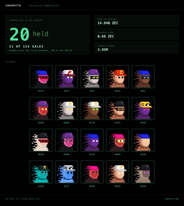 A 'Snarkstr' NFT collection dashboard showing 20 held NFTs out of 154 sales, with a 24-hour spend of 14,840 ZEC, floor of 0.68 ZEC, and insane bounty of 3.95M, displaying a grid of pixel-art skunk characters.
