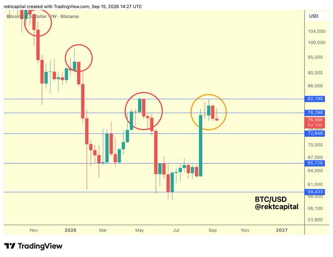 This is a TradingView weekly BTC/USD candlestick chart (Bitstamp) created by rektcapital, dated September 15, 2026, showing Bitcoin's price action from late 2025 through 2027, highlighting historical support/resistance levels (78,298, 76,366, 72,648, 67,000, 65,720, 59,433) with red circles marking previous local highs and an orange circle emphasizing the recent rally that mirrors the May 2026 pattern noted in the post.