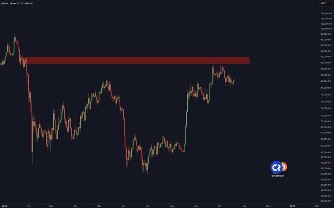 A candlestick chart of Bitcoin (BTC/USD) on a daily timeframe shows price action approaching and testing a key horizontal resistance zone highlighted by a red band between approximately $94,000-$98,000, supporting the post's claim that a breakout above this level could pave the way for BTC to hit $100,000. The chart is sourced from Criptopedia and displays price movement from late 2025 into early 2026.