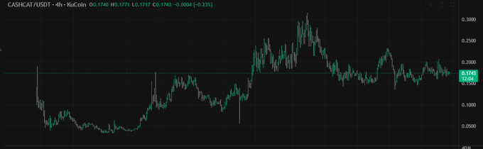 A 4-hour candlestick chart of CASH/USDT on KuCoin shows price action trading around $0.1741 (-0.23%), with the asset having peaked near $0.30 before consolidating in a sideways pattern—visually supporting the bullish "pre-breakout" thesis highlighted in the caption about stacking $CASH.