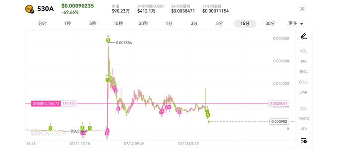 The image shows a Robinhood trading chart for ticker 530A, displaying a 15-minute price trend of 0.00090235 (down 69.66%) with a 24-hour high of 0.007884 and low of 0.00071154, illustrating a sharp pump-and-dump pattern that aligns with the post's lament about being "strung up on a tree" by Robinhood after a sudden price collapse.
