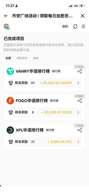 A screenshot from the Binance Square "币安广场活动" (Binance Square Activity) page showing completed daily encrypted currency rewards, including 25,050.93 VANRY (rank 83), 23,578.37 FOGO (rank 8), and 3,065.65 XPL (rank 22), supporting the user's claim of earning thousands in tokens through the platform's creator rewards program.