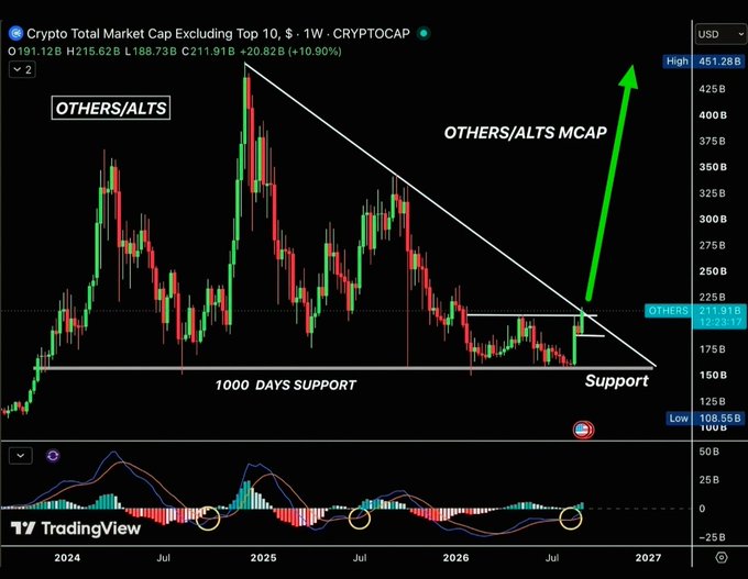 A weekly TradingView chart of "Crypto Total Market Cap Excluding Top 10" (CRYPTOCAP, OTHERS/ALTS) at $191.12B, showing a breakout above a descending trendline and horizontal support near $211.91B, with MACD bullish crossovers (yellow circles) and a large green arrow projecting a parabolic move toward $451.28B—visually supporting the post's claim of an imminent, explosive altseason rally in 2026.