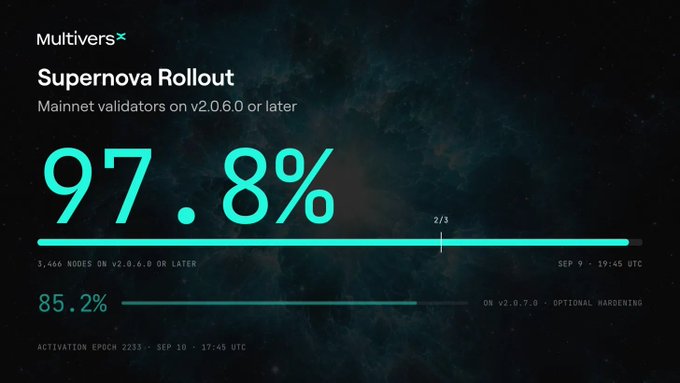 A MultiversX Supernova Rollout dashboard showing 97.8% of Mainnet validators on v2.0.6.0 or later, with 3,466 nodes counted as of SEP 9 at 19:45 UTC.