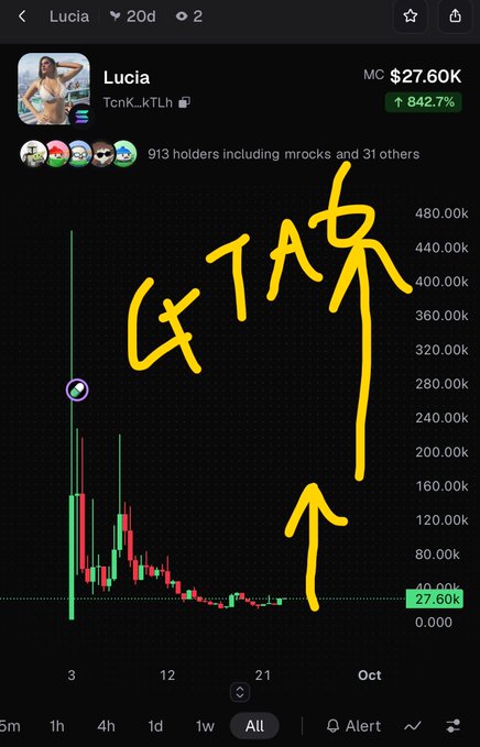 A cryptocurrency chart for 'Lucia' (TcnK_kTLh) showing a market cap of $27.60K with an 842.7% increase, marked with yellow handwritten text 'LE TAR' and an upward arrow.