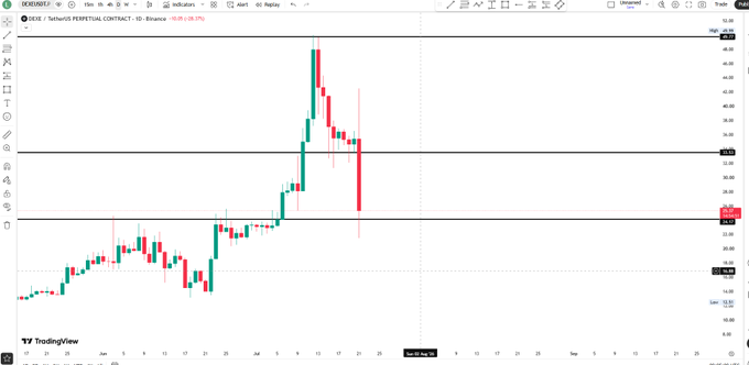 A TradingView candlestick chart of the $DEXE perpetual contract on Binance, showing a sharp rally to around 46 followed by a strong red rejection candle down toward 30, with horizontal support/resistance lines drawn near 46, 36, and 30. The post's mention of "DWF mms" likely refers to suspect manipulation by market maker DWF Labs preceding the steep dump visible on the chart.