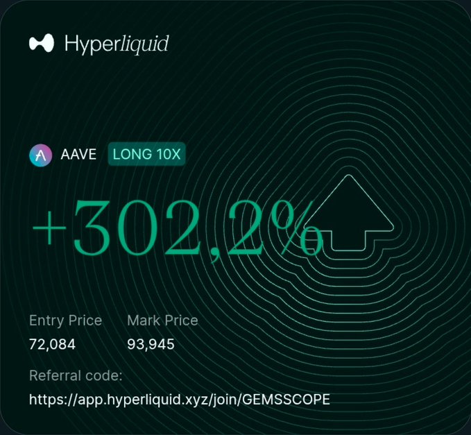 A Hyperliquid trading dashboard shows a LONG 10X position on $AAVE with a +302.2% gain, displaying an entry price of 72,084 and a mark price of 93,945, reinforcing the post's claim that AAVE is an underrated asset worth holding until reaching a fair price.