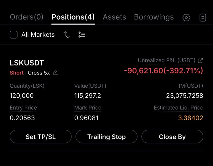 A crypto trading interface shows a short position on LSK/USDT with 5x cross leverage, displaying a massive unrealized loss of -90,621.60 USDT (-392.71%) as the price rallied from a 0.20563 entry to a 0.96081 mark price. The irony: the trader is heavily shorting LSK while complaining about its pump, suffering devastating losses as the coin surges far above the $0.2 level they hoped it would stay below.