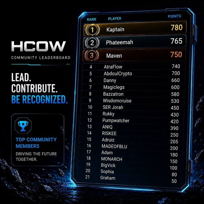 HCOW Community Leaderboard titled 'LEAD. CONTRIBUTE. BE RECOGNIZED.' featuring top 21 members, with Kaptain ranked #1 (780 points), Phateemah #2 (765), and Maven #3 (750).