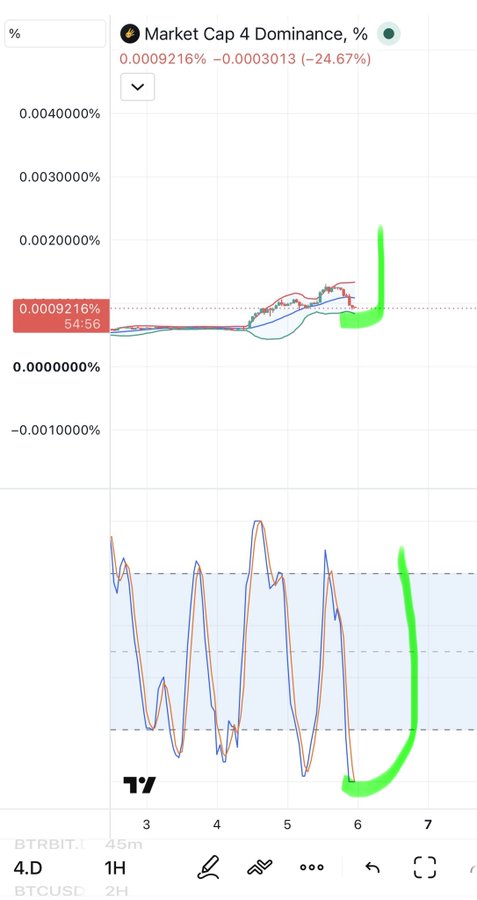 A TradingView chart showing 'Market Cap 4 Dominance, %' with a green highlighted upward trend and an RSI indicator below.