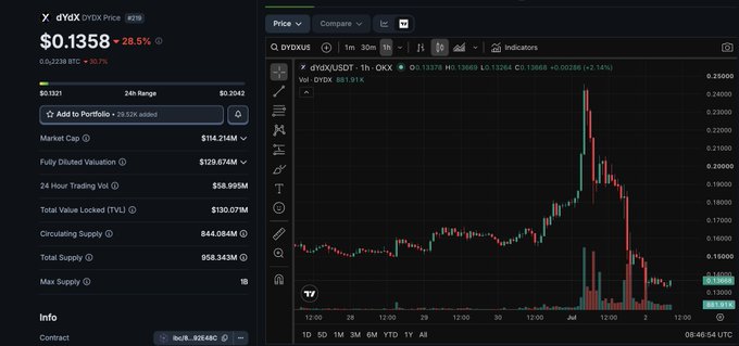 The image shows the dYdX price page on TradingView, displaying a 1-hour chart with the token (dYdX/USDT) priced at $0.1358, down 28.5%, with a market cap of $114.214M and circulating supply of 844.084M, illustrating the sharp price decline visualized by the candlestick chart's dramatic drop from around $0.24 to its current low—consistent with the post's commentary about the dYdX team's rebranding move to Robinhood's Layer 2 and the negative market reaction.
