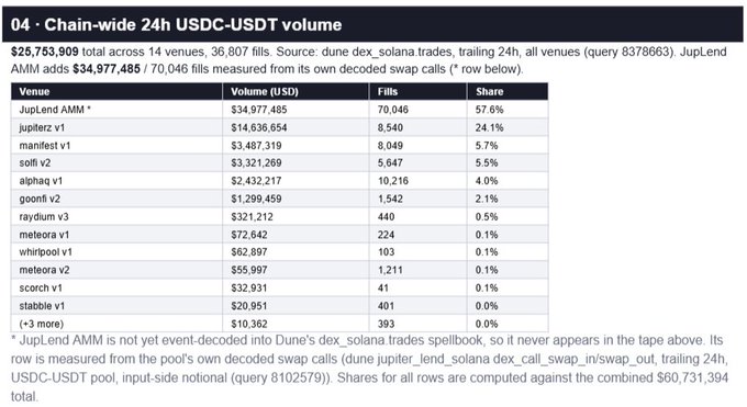 The chart displays 24-hour USDC-USDT trading volume across 14 Solana DEXs, totaling $25.75M across 36,807 fills, with JupLend AMM leading at $34.98M (57.6% share) from 70,046 swaps. This visual supports the post's claim that JupLend AMM outperforms all other Solana DEXes combined for this trading pair, despite only having modest liquidity that the team plans to scale significantly.
