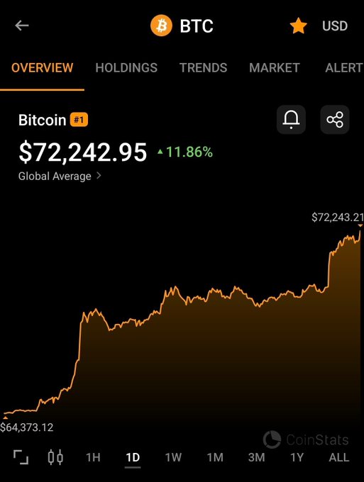 A CoinStats app screenshot showing Bitcoin (BTC) at $72,242.95, up 11.86%, with a 1D chart and a low of $64,373.12.