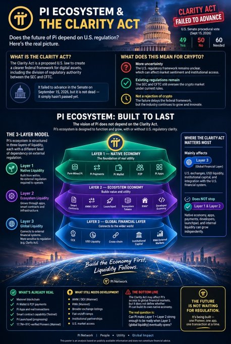 The infographic outlines the "Pi Ecosystem & The Clarity Act," detailing Pi's three-layer architecture (Layer 1: Native Economy with $Pi Payments, Wallet, P2P, Apps; Layer 2: Ecosystem Economy with Smart Contracts, Launchpad, AMM/DEX, Ecosystem Tokens, RWA; and Layer 3: Global Liquidity requiring the Clarity Act), while showing that the Clarity Act failed to advance in the U.S. Senate on September 15, 2026, with a procedural vote tally of 49 Yes, 50 No, and 60 Needed—highlighting that Layer 3's integration with CEXs, USD liquidity, cross-chain, institutional capital, and global markets remains blocked without regulatory clarity.