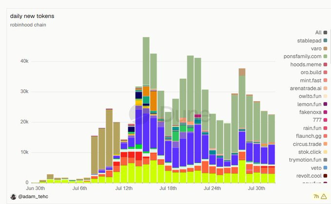 A stacked bar chart titled 'daily new tokens' tracking robinhood chain activity from late June to late July, with the legend listing platforms like stablepad, varo, ponsfamily.com, hoods.meme, and others, credited to @adam_tehc.