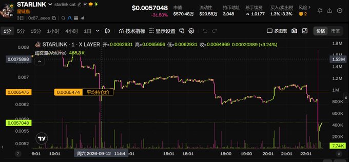 A cryptocurrency chart for "STARLINK" showing a 1-minute price graph of STARLINK/USDT at $0.0057048, with a decline of -31.50%.