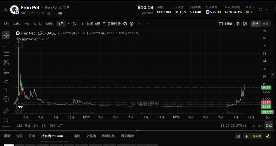 A TradingView chart for Fren Pet ($FRENPET) on Base shows the token at $10.19 with a +57.59% gain, displaying a dramatic price history that crashed from around $30 to under $1 before rallying back to current levels, illustrating the post's theme of a remarkable comeback after a devastating decline.