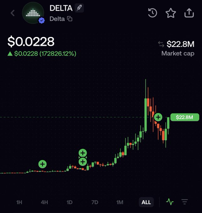 The image shows a candlestick chart for the token "DELTA" (Delta) priced at $0.0228 with a market cap of $22.8M, displaying an astronomical gain of 172,826.12% over the "ALL" timeframe. The chart's extreme upward trajectory visually reinforces the post's message about patience paying off, suggesting "$Mancer" could be the next token to replicate Delta's massive parabolic rise on platforms like Jupiter.