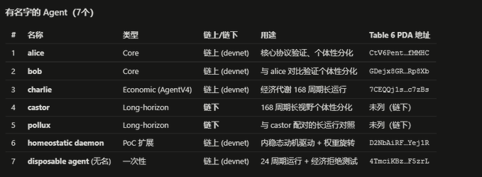 The image displays a list of 7 named Agents (#) including alice, bob, charlie, castor, pollux, homeostatic daemon, and disposable agent (壳名), with columns showing their type (类型), on/off-chain status (链上/链下), purpose (用途), and Table 6 PDA addresses such as Charlie's "7CEQQjis_c7zBs".

The table illustrates the project's use of zkALIFE identifiers instead of Agent names, since multiple Agents like alice, bob, and charlie share a public key, making the project name a more efficient reference than individual Agent names on-chain.