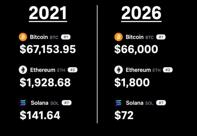 The image shows two columns with numbers representing the value of Bitcoin and Etherium at different times, one for each year from 2021 to 2026. The Bitcoin column has a higher number than the Etherium column, indicating that Bitcoin's value increased over time while Etherium's value decreased. This information is relevant to the post because it highlights how the crypto ecosystem has evolved over the years in terms of market trends and the value of different cryptocurrencies like Bitcoin and Etherium.