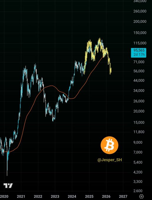 The image shows a Bitcoin (BTC) price chart spanning from 2020 to 2027, with the current price highlighted at $95,565 on the right side, and includes a 50-week moving average (orange line) along with the analyst's handle "@Jesper_SH" and a Bitcoin logo.

The caption relates to the post by illustrating the predicted bearish scenario, showing BTC's recent peak near $95.6K (highlighted on the chart) with a clear downward trend suggesting the projected drop toward the $56K-$58K support level that the analyst predicted.