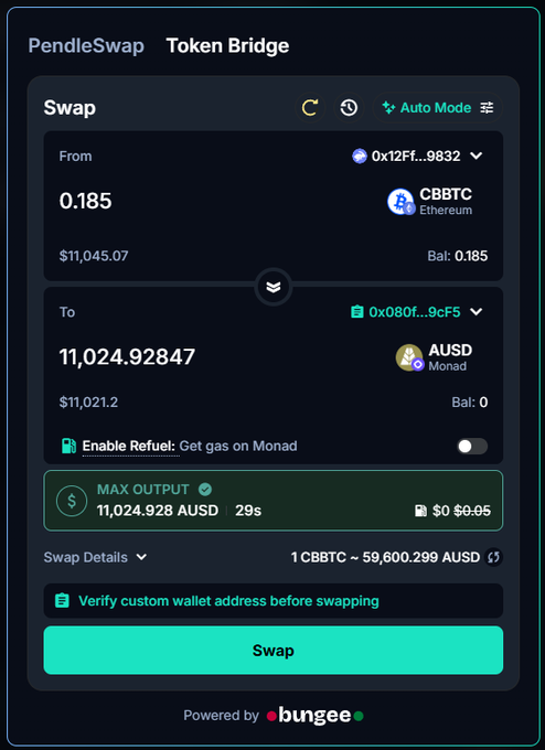 A "PendleSwap Token Bridge" interface showing a swap from 0.185 CBBTC (Ethereum) worth $11,045.07 to 11,024.92847 AUSD (Monad) with a swap rate of 1 CBBTC ~ 59,600.299 AUSD, powered by bungee.