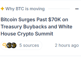 A news snippet showing Bitcoin's surge past $70K with the headline "Why BTC is moving," citing Treasury buybacks and a White House Crypto Summit as the catalyst, along with a caption noting it's tied to a White House buyback narrative.