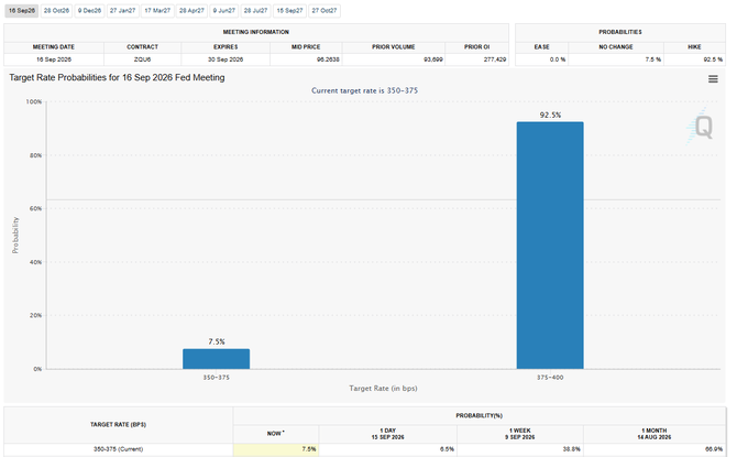 A CME FedWatch chart dated 16 Sep 2026 shows market expectations for the September FOMC meeting, with a 92.5% probability assigned to a target rate of 375-400 bps and only 7.5% probability of a hold at 350-375 bps, indicating traders are pricing in an extremely high likelihood that the Fed will hold rates steady at today's meeting.