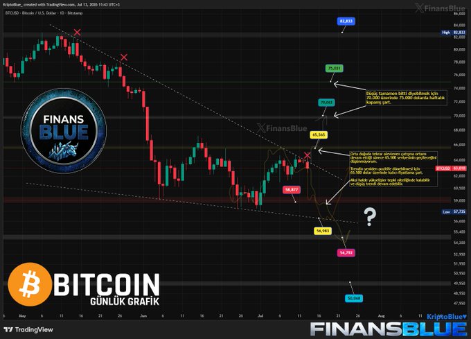 A Bitcoin (BTCUSD) daily chart from TradingView dated July 15, 2024, showing a descending channel pattern with annotated Fibonacci levels (65.565, 64.663, 59.983, 58.163, 54.263) and key resistance at 62.823, with Turkish text analyzing price rejection at the downtrend and highlighting critical support zones around $59,000-$60,000 and $56,000.