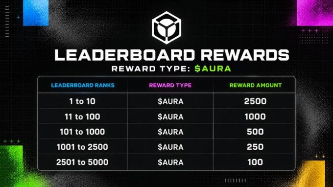 A 'LEADERBOARD REWARDS' graphic displays $AURA token rewards ranging from 2500 for ranks 1-10 down to 100 for ranks 2501-5000.