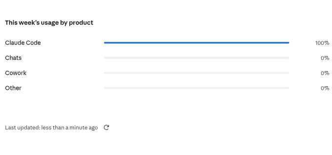 Usage dashboard titled 'This week's usage by product' showing Claude Code at 100%, with Chats, Cowork, and Other at 0%.