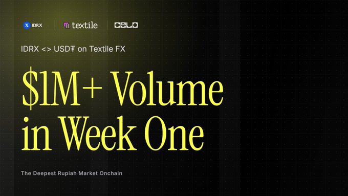 A promotional graphic for IDRX, textile, and CELO displays 'IDRX <> USDF on Textile FX' and highlights '$1M+ Volume in Week One' for 'The Deepest Rupiah Market Onchain'.