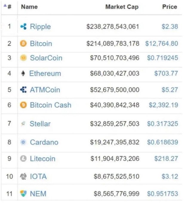 A cryptocurrency market capitalization table ranking Ripple (#1, $238.28B), Bitcoin (#2, $214.09B), and other digital currencies like Ethereum, ATMCoin, Bitcoin Cash, and Stellar. The image supports the post's claim that XRP/Ripple surpassed Bitcoin in market cap during 2018, showing Ripple leading Bitcoin by approximately $24 billion.
