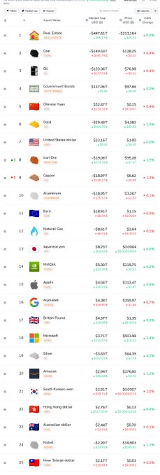 A screenshot displays a "Lunchtime Leaderboard" ranking the top 25 assets by Market Cap, featuring a diverse list ranging from Real Estate and Coal at the top to New Taiwan dollar at the bottom. The table includes columns for Market Cap, Price, and 24hr change, highlighting the mid-pack volatility with entries like NVIDIA, Apple, and Alphabet.