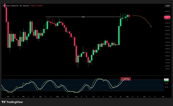 A TradingView candlestick chart of Ethereum (Ethereum / TetherUS, 3D, Binance) showing a price of approximately 2,640, with an arrow indicating a potential downward trend after hitting resistance.