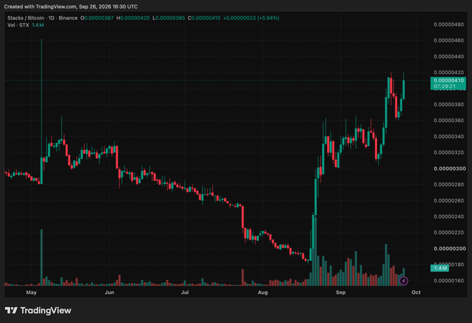 A TradingView daily chart of STX/BTC on Binance showing a sharp rally from ~0.00000185 in early September to 0.00000410 (up +5.94% on the day, +121% on screen), with volume spikes in September coinciding with the Stacks Genesis Bond launch. The post attributes the ~26% STX/BTC gain over two weeks to the bond going live, supporting the "Freed Capital" thesis mentioned.