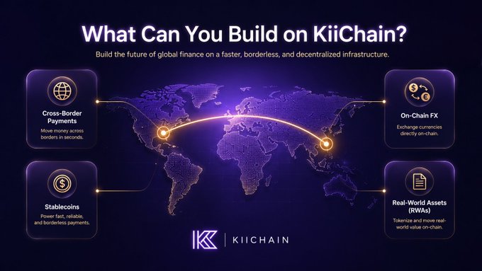 Promotional slide titled 'What Can You Build on KiiChain?' showcasing features like Cross-Border Payments, On-Chain FX, Stablecoins, and Real-World Assets (RWAs) over a world map.