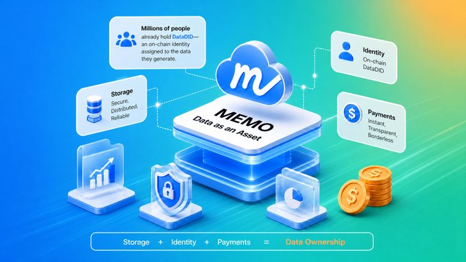 An infographic for the MEMO blockchain platform, illustrating its ecosystem of Storage, Identity, and Payments that combine to deliver 'Data Ownership' to millions of users.