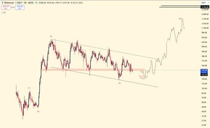 A Bitfinex USDT-MEXC trading chart displays Bittensor (TAO) price action with Elliott Wave technical analysis markings, showing completed waves labeled (1) through (5) within a descending parallel channel between roughly $250-$800, with the current price at $219.46 and a projection suggesting a potential fifth wave rally toward $2,530.

The chart visually supports the post's claim of a completed three-wave impulse structure, illustrating Wave 1's origin near $29 and the subsequent corrective Wave 4 bottom marked around $180-$254, setting up the anticipated Wave 5 explosive move higher.