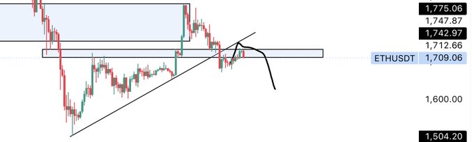 The image shows a chart with a diagonal line, which appears to be a price trend for Etherium. The chart has a green line indicating the price of Etherium over time. The text "Shorted @ 1713" suggests that the Etherium price is currently being shorted on this exchange.