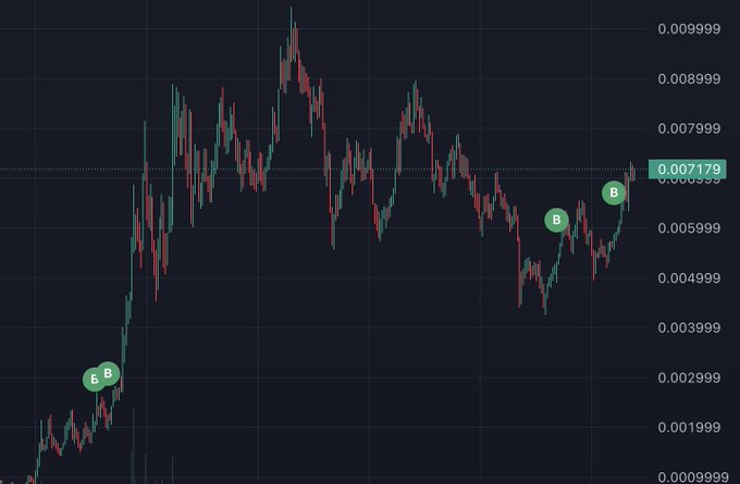 A candlestick chart displays $CATE's price action ranging from approximately 0.0009 to 0.0099, with the current price highlighted at 0.007179. Four green "B" (buy) markers indicate the trader's entry points across various price levels, visualizing the "scrappy" accumulation strategy described in the post.