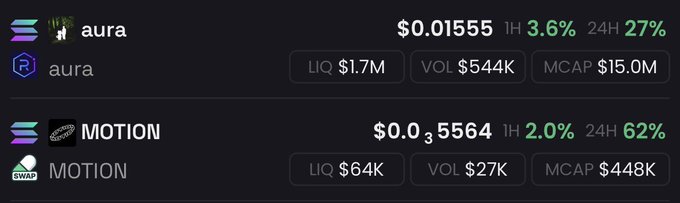 A cryptocurrency price listing showing 'aura' at $0.01555 with a 27% 24-hour gain (MCAP $15.0M) and 'MOTION' at $0.035564 with a 62% 24-hour gain (MCAP $448K) on the Solana network.