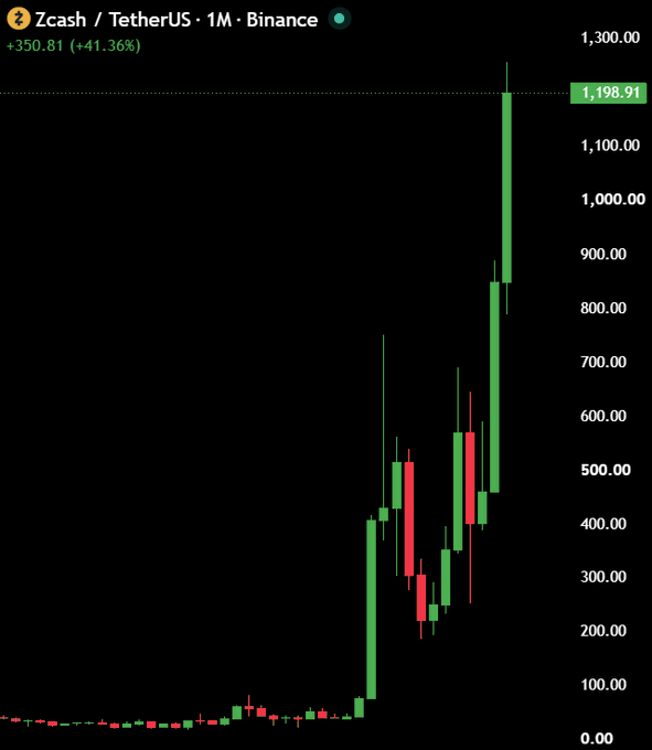A Binance monthly (1M) candlestick chart for Zcash (ZEC) against TetherUS (USDT) shows the asset surging from near $0 to a current price of $1,198.91, reflecting the +41.36% gain (+$350.81) displayed at the top. The chart visually supports the post's claim of extraordinary returns, illustrating ZEC's massive multi-year rally that would turn a $20,000 investment into over $1.2 million.