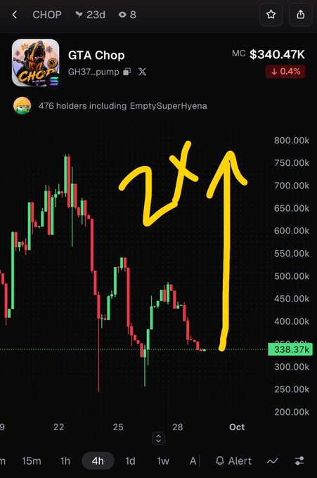 A crypto token chart for "GTA Chop" (GH37...pump) showing a market cap of $340.47K, with hand-drawn yellow arrows pointing upward to indicate bullish price predictions.